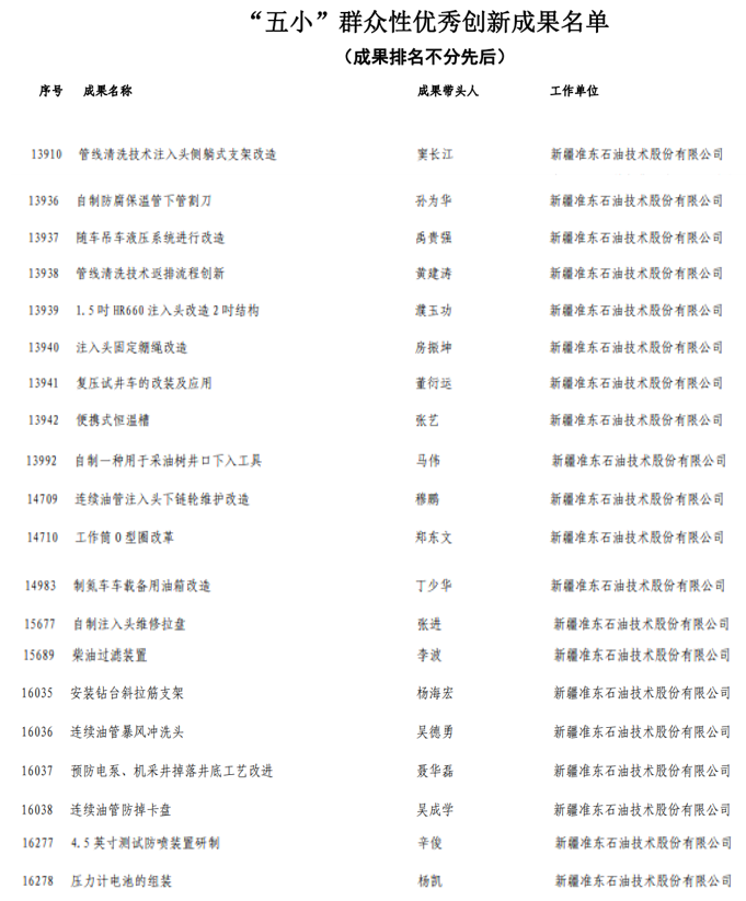 准油股份20项创新成果入选
